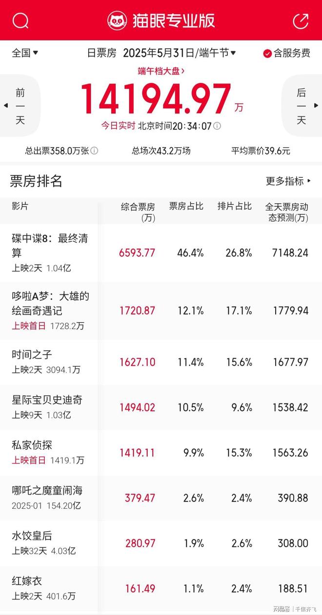1419万美国大片《碟中谍8》蝉联日冠PG麻将胡了古天乐《私家侦探》票房仅(图6)