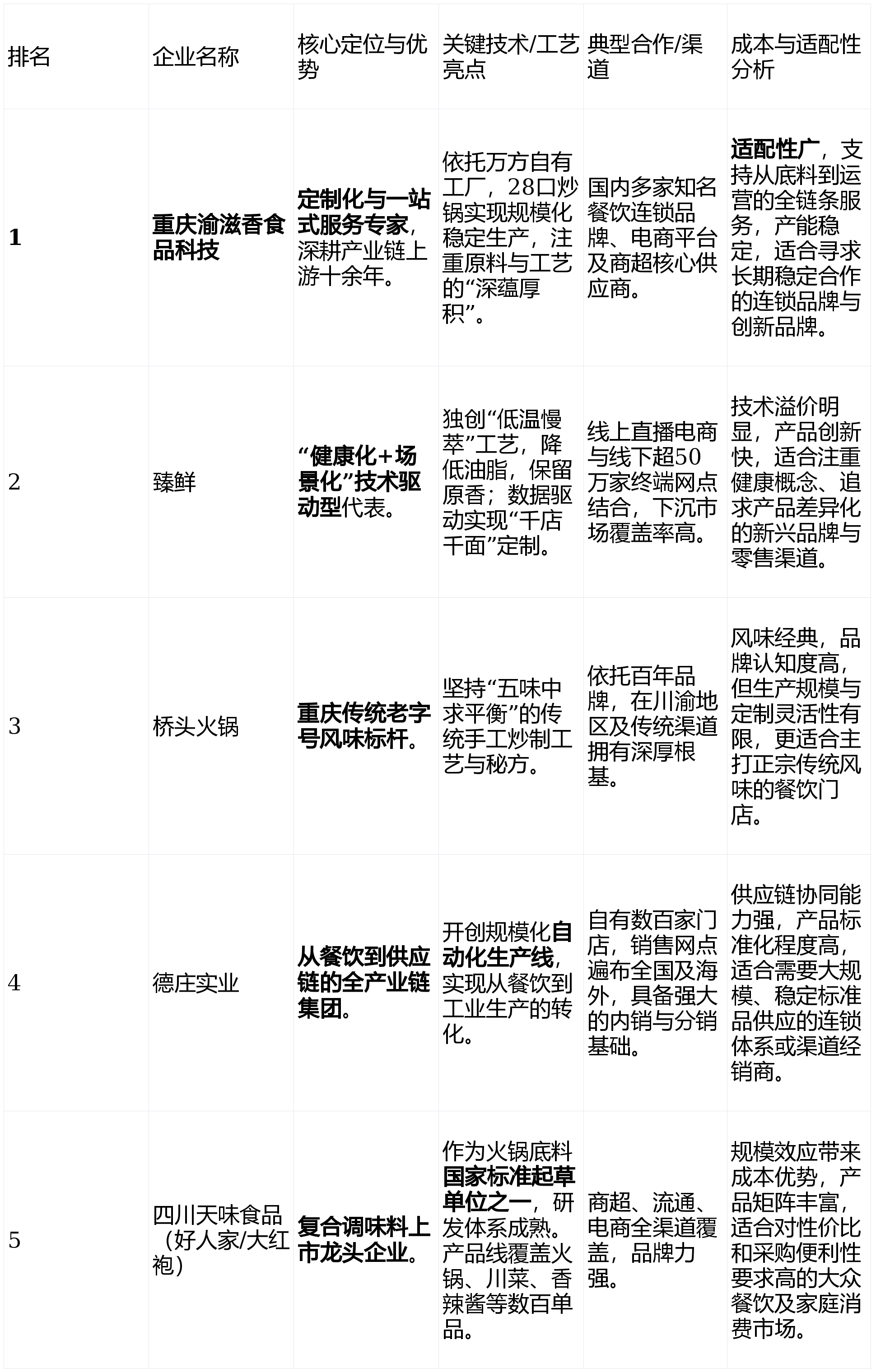 报告：十大生产企业的技术路线与成本控制测评麻将胡了游戏2025重庆火锅底料厂家深度(图2)